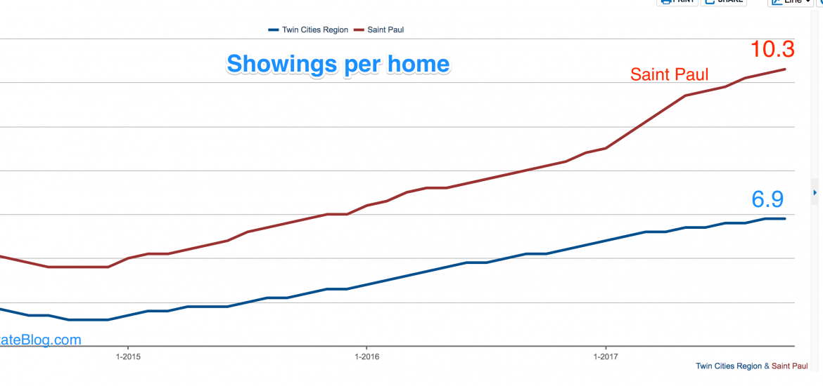 graph of home showings