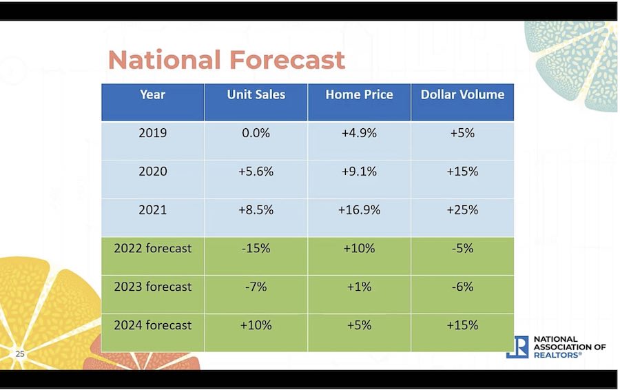 National Real Estate Forecast for 2023 and 2024 Boston Condos For Sale