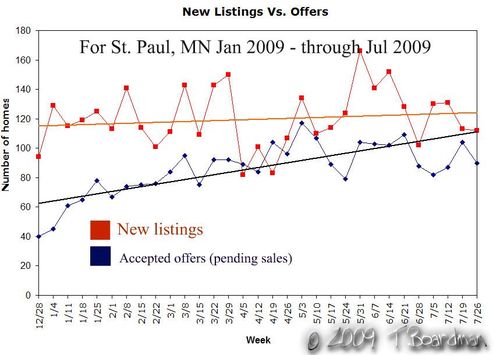 Listings vs sales_wm