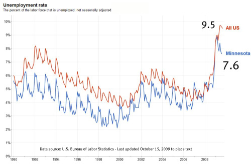 Unemployment